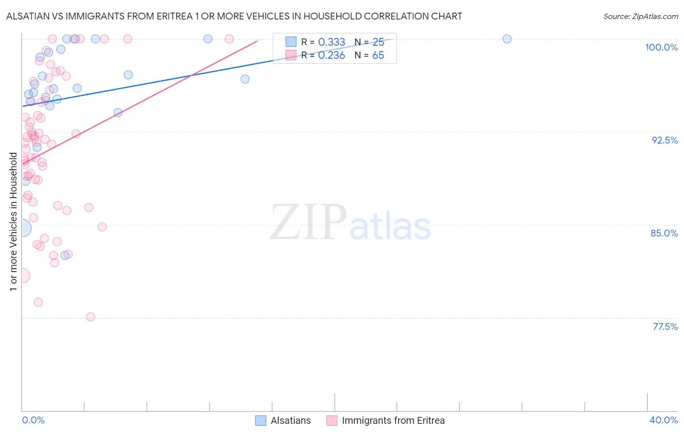 Alsatian vs Immigrants from Eritrea 1 or more Vehicles in Household