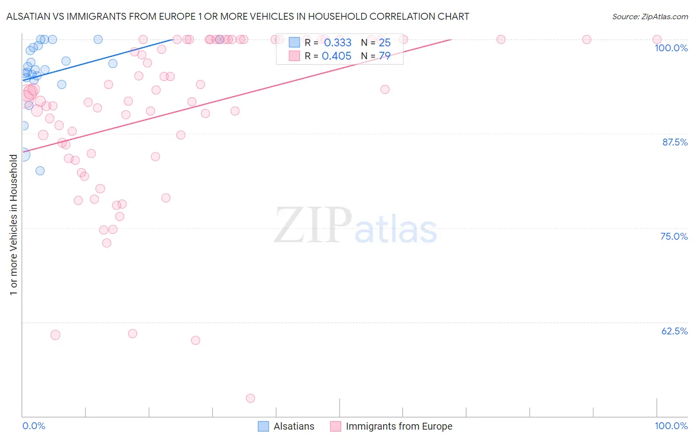 Alsatian vs Immigrants from Europe 1 or more Vehicles in Household