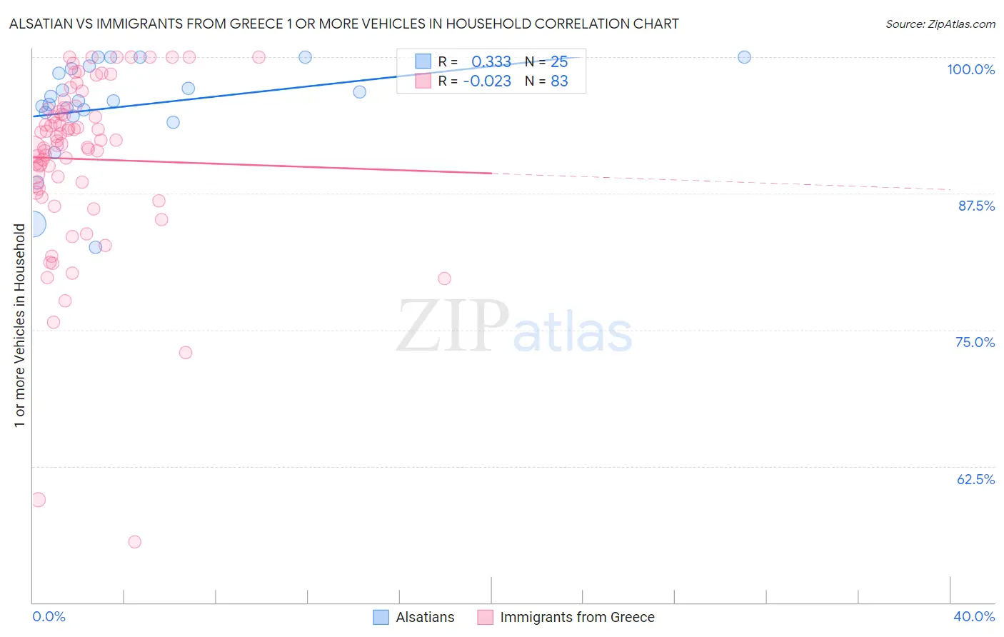 Alsatian vs Immigrants from Greece 1 or more Vehicles in Household