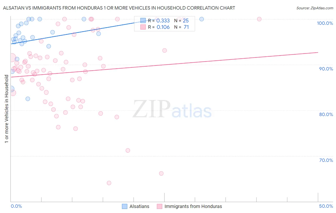 Alsatian vs Immigrants from Honduras 1 or more Vehicles in Household