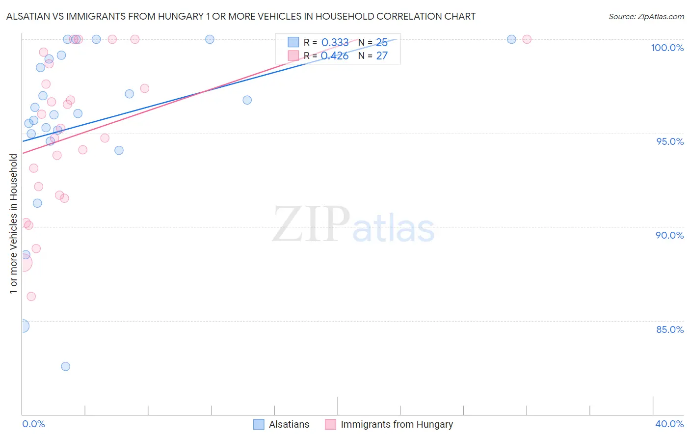 Alsatian vs Immigrants from Hungary 1 or more Vehicles in Household