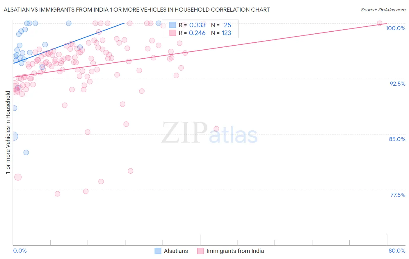 Alsatian vs Immigrants from India 1 or more Vehicles in Household