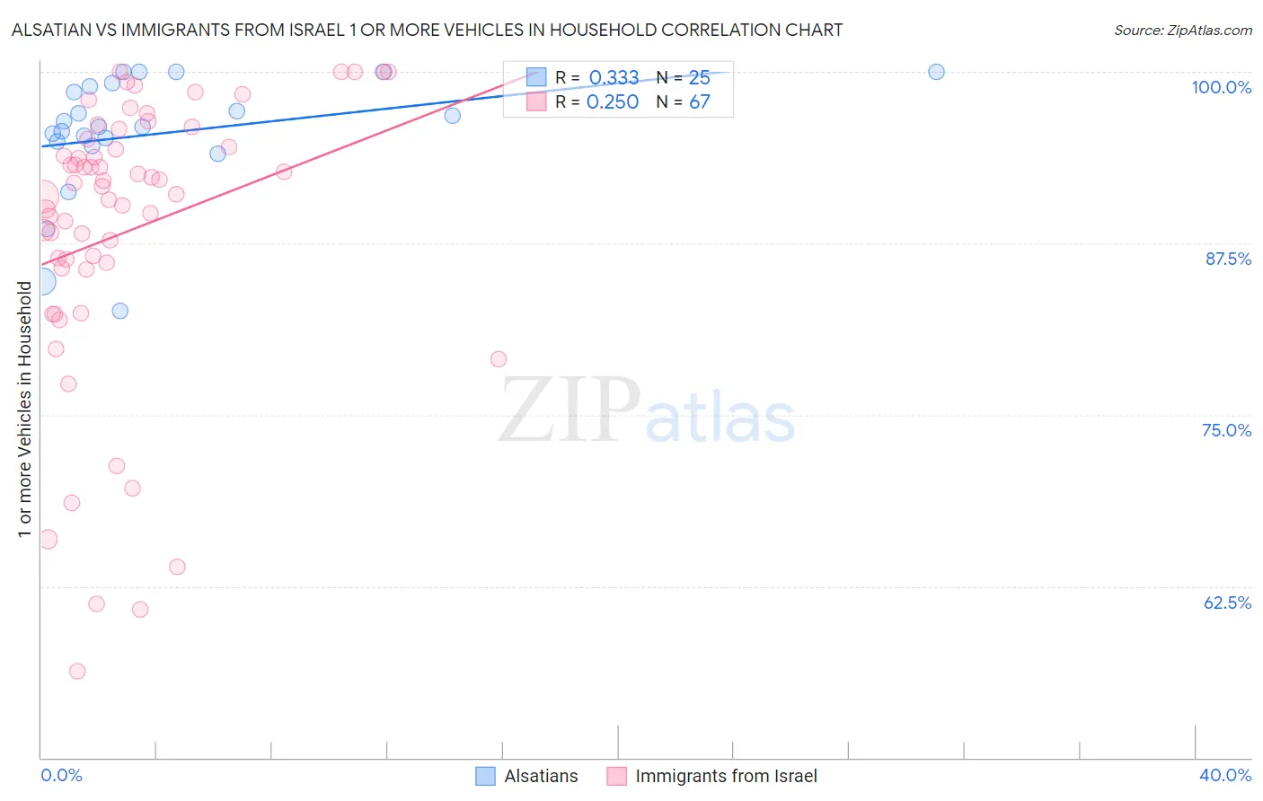 Alsatian vs Immigrants from Israel 1 or more Vehicles in Household