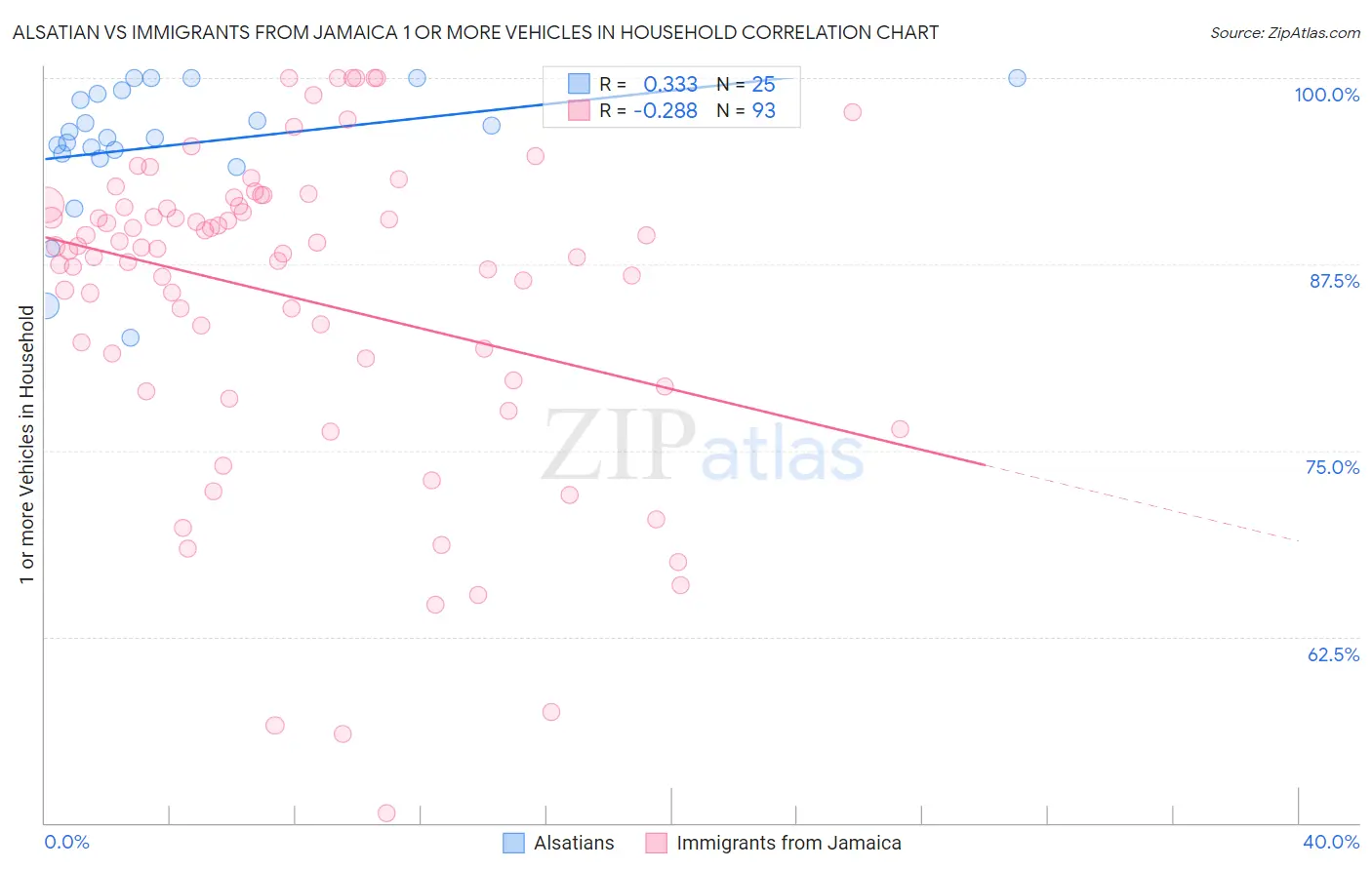 Alsatian vs Immigrants from Jamaica 1 or more Vehicles in Household