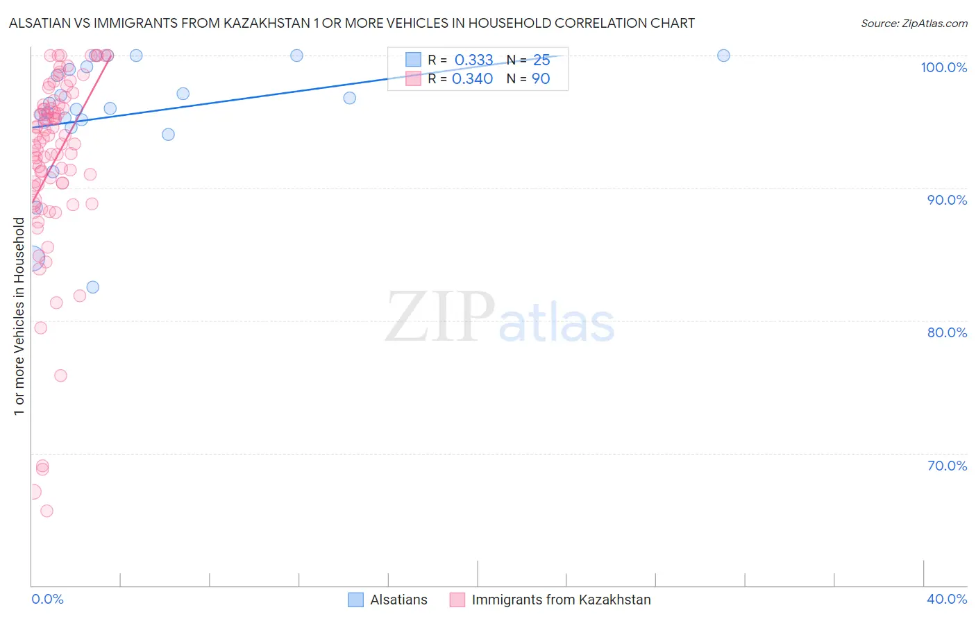Alsatian vs Immigrants from Kazakhstan 1 or more Vehicles in Household