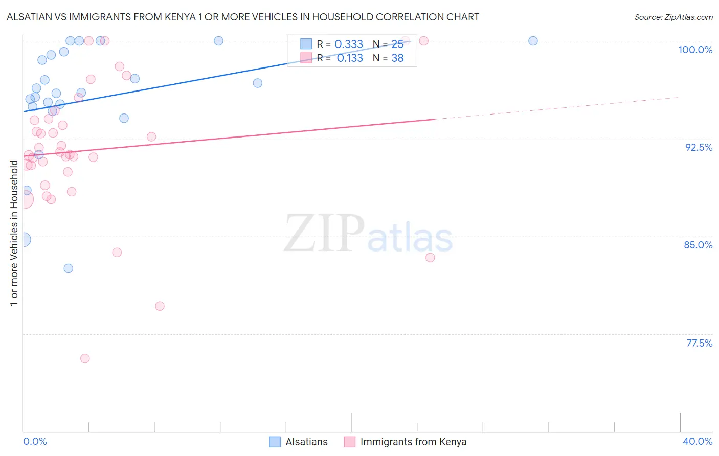 Alsatian vs Immigrants from Kenya 1 or more Vehicles in Household