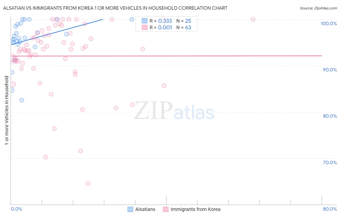 Alsatian vs Immigrants from Korea 1 or more Vehicles in Household