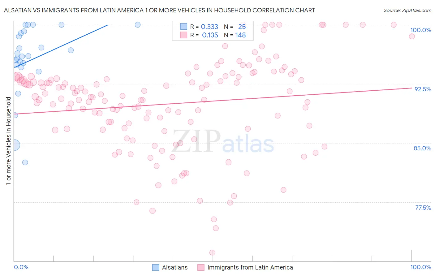 Alsatian vs Immigrants from Latin America 1 or more Vehicles in Household