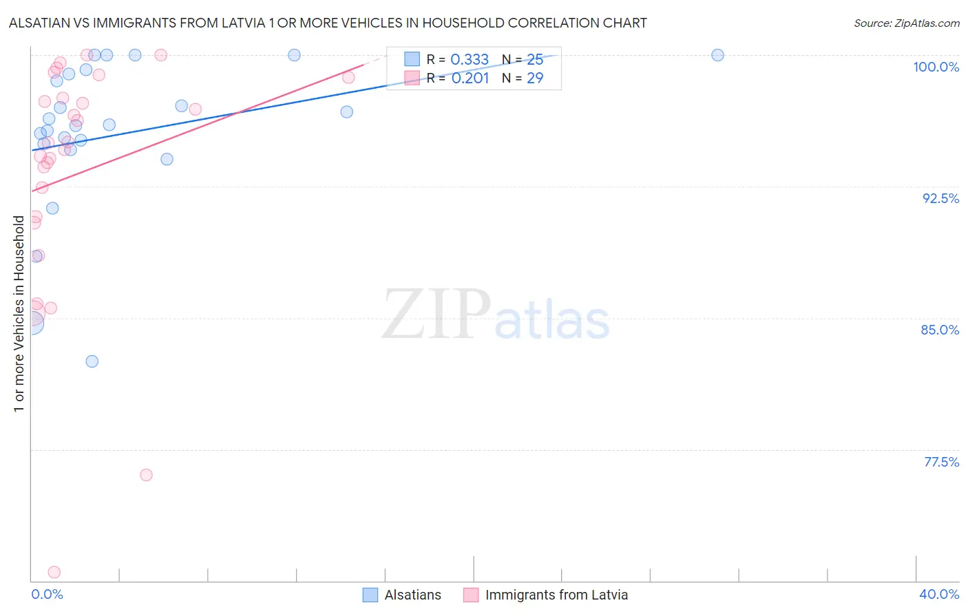 Alsatian vs Immigrants from Latvia 1 or more Vehicles in Household