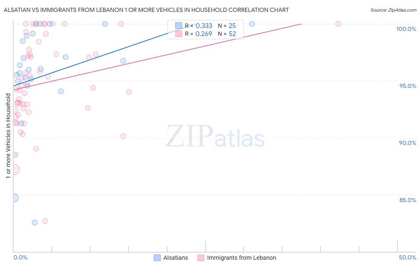 Alsatian vs Immigrants from Lebanon 1 or more Vehicles in Household