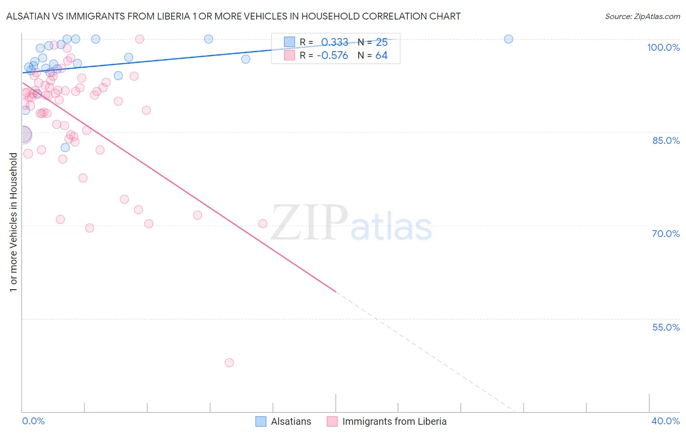 Alsatian vs Immigrants from Liberia 1 or more Vehicles in Household