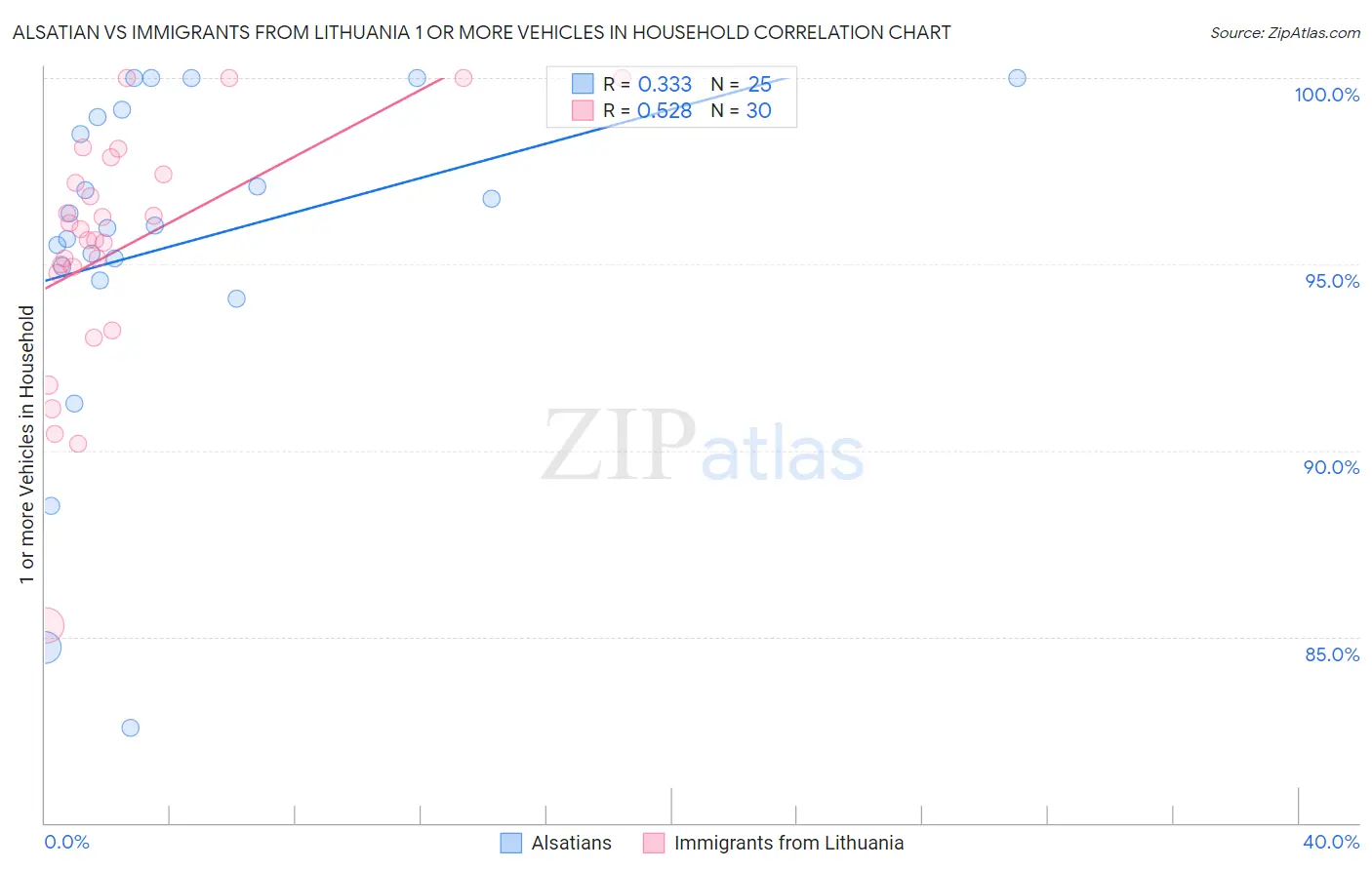 Alsatian vs Immigrants from Lithuania 1 or more Vehicles in Household