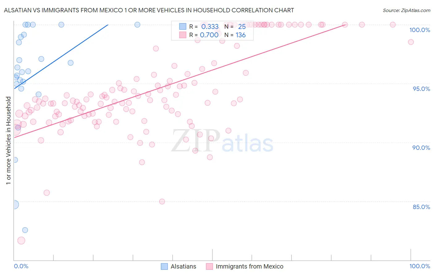 Alsatian vs Immigrants from Mexico 1 or more Vehicles in Household