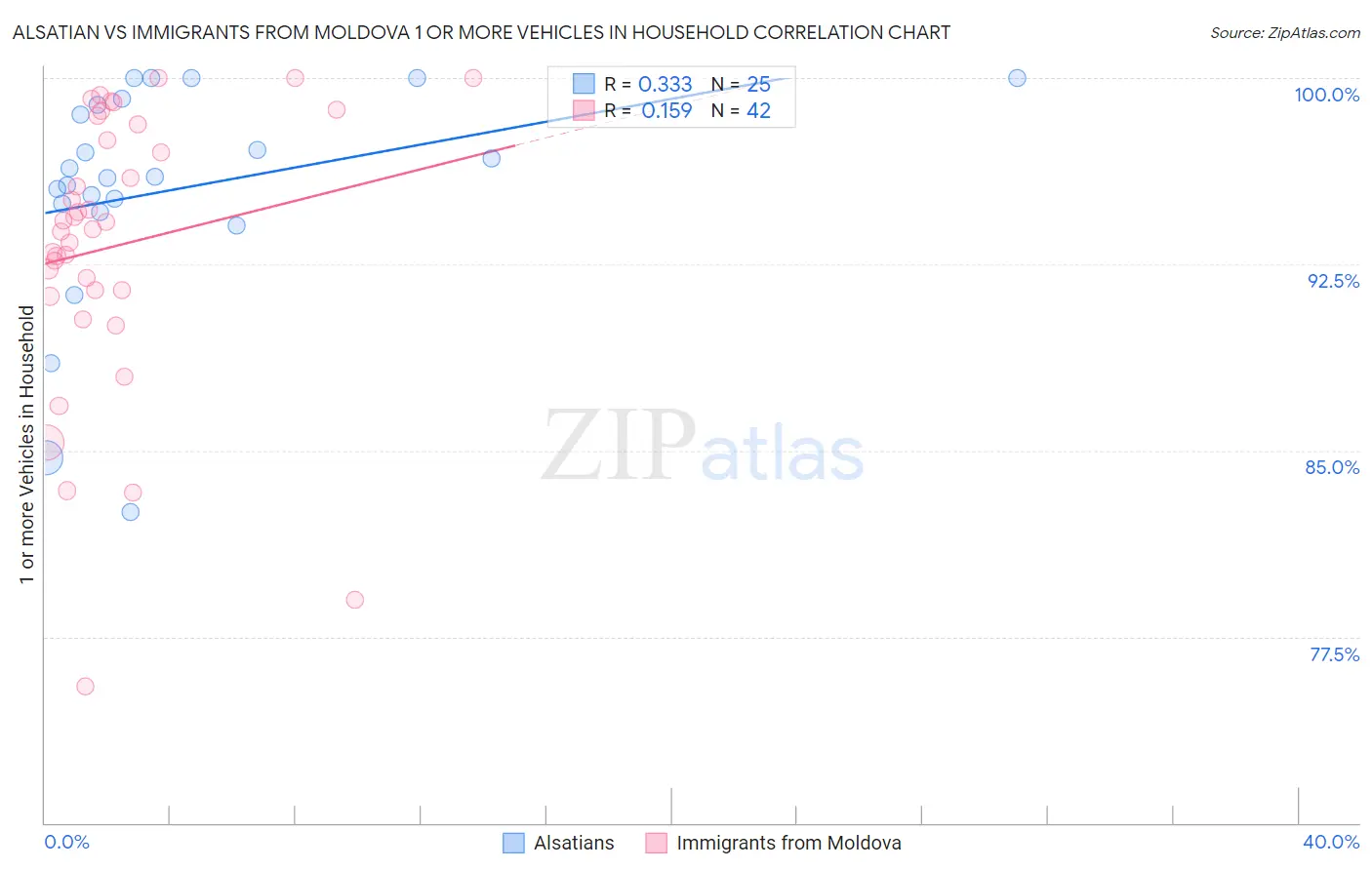 Alsatian vs Immigrants from Moldova 1 or more Vehicles in Household