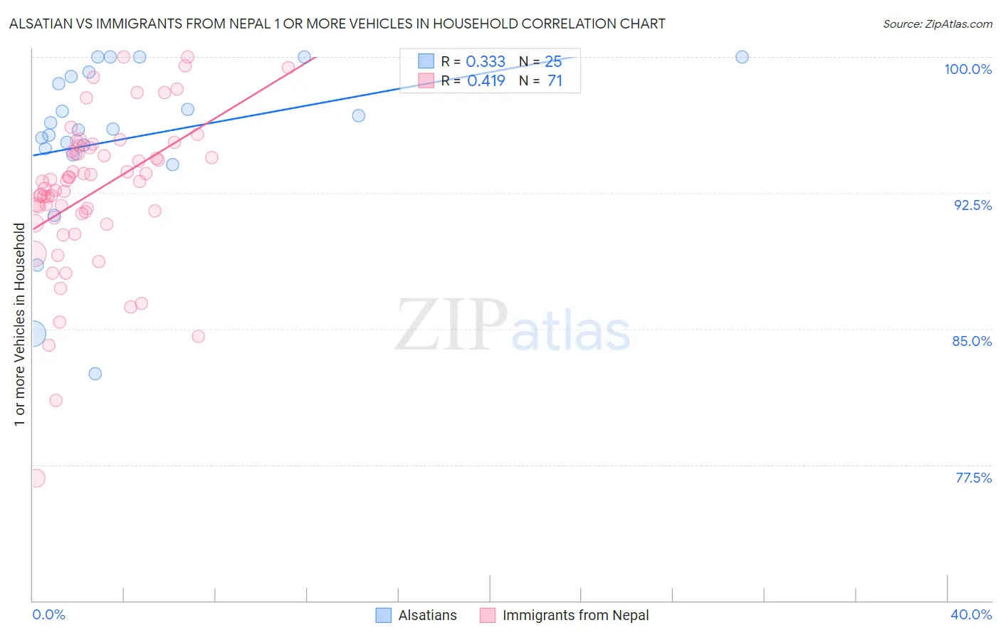 Alsatian vs Immigrants from Nepal 1 or more Vehicles in Household