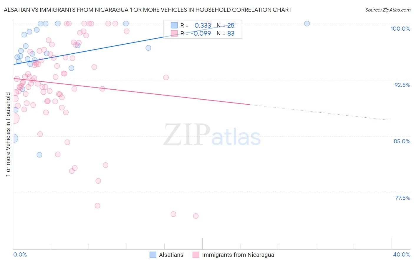 Alsatian vs Immigrants from Nicaragua 1 or more Vehicles in Household