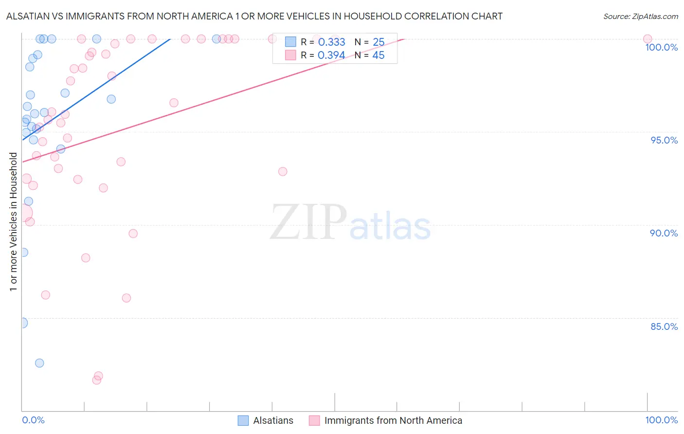 Alsatian vs Immigrants from North America 1 or more Vehicles in Household
