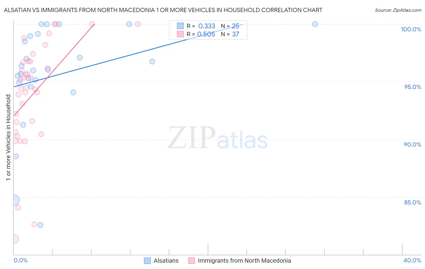 Alsatian vs Immigrants from North Macedonia 1 or more Vehicles in Household