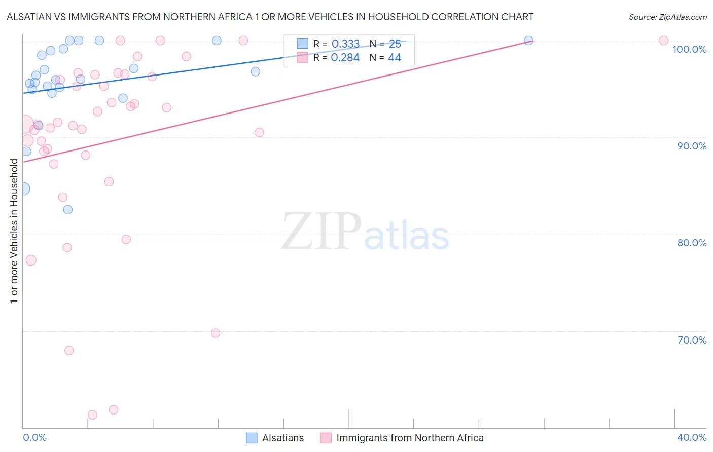 Alsatian vs Immigrants from Northern Africa 1 or more Vehicles in Household