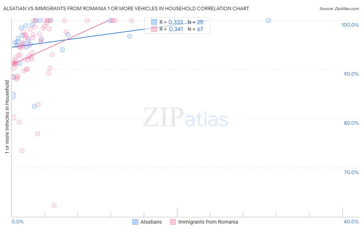 Alsatian vs Immigrants from Romania 1 or more Vehicles in Household