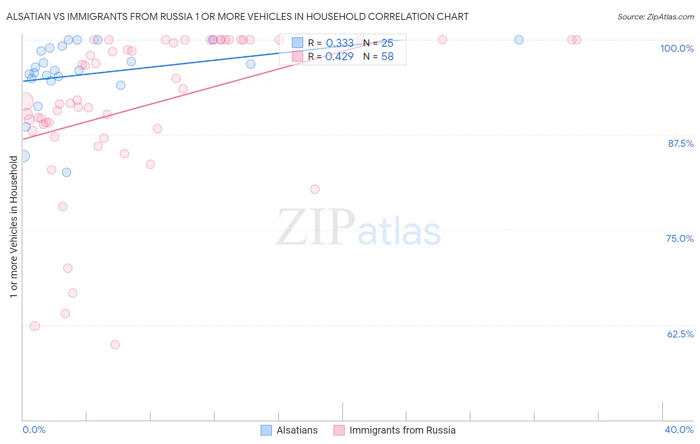 Alsatian vs Immigrants from Russia 1 or more Vehicles in Household