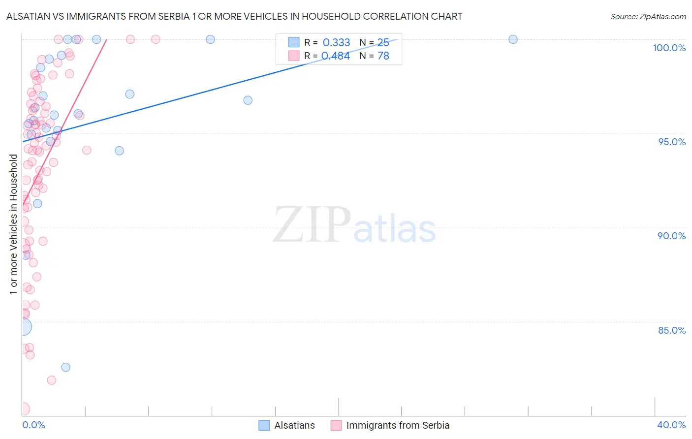 Alsatian vs Immigrants from Serbia 1 or more Vehicles in Household