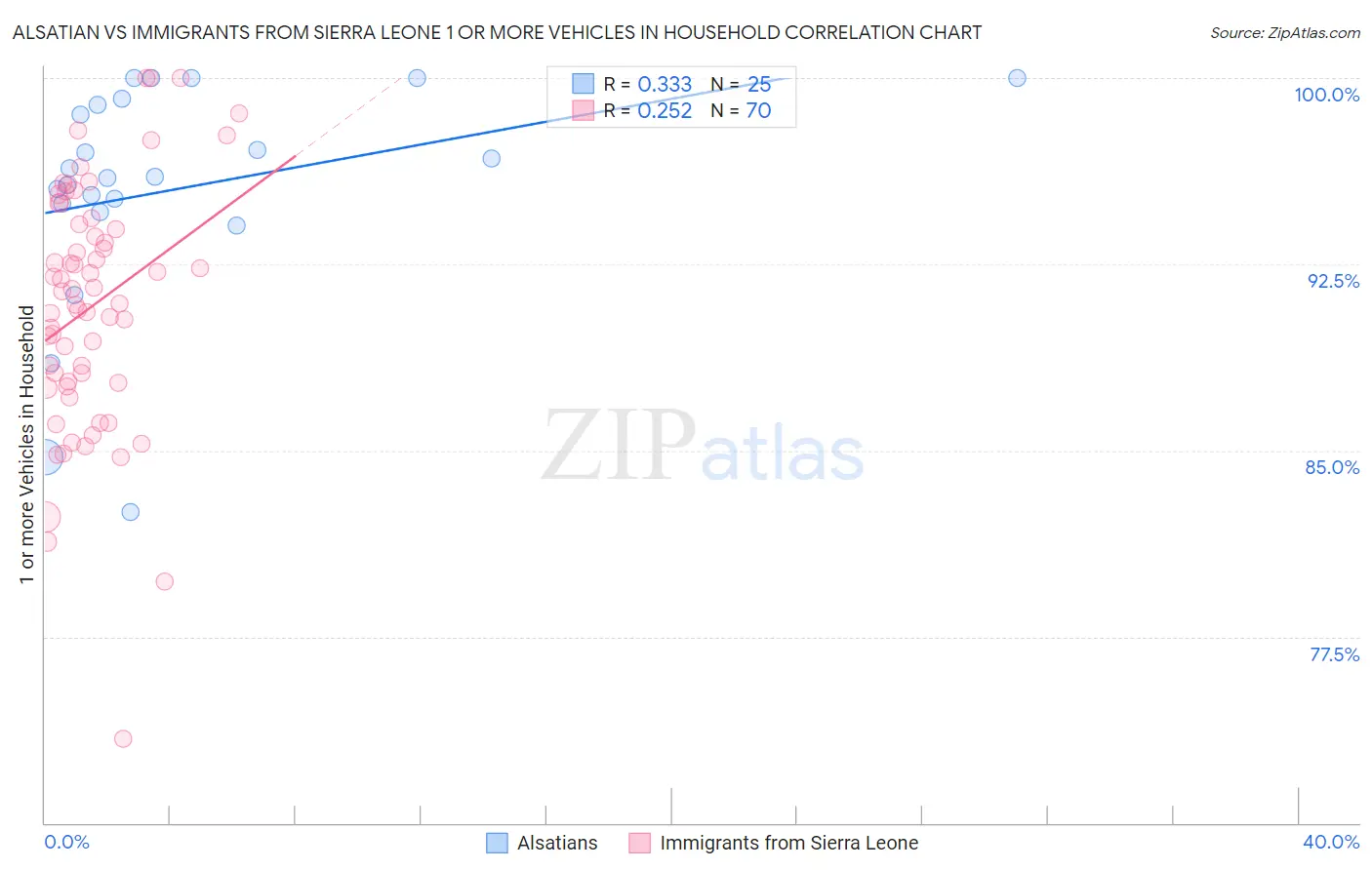 Alsatian vs Immigrants from Sierra Leone 1 or more Vehicles in Household