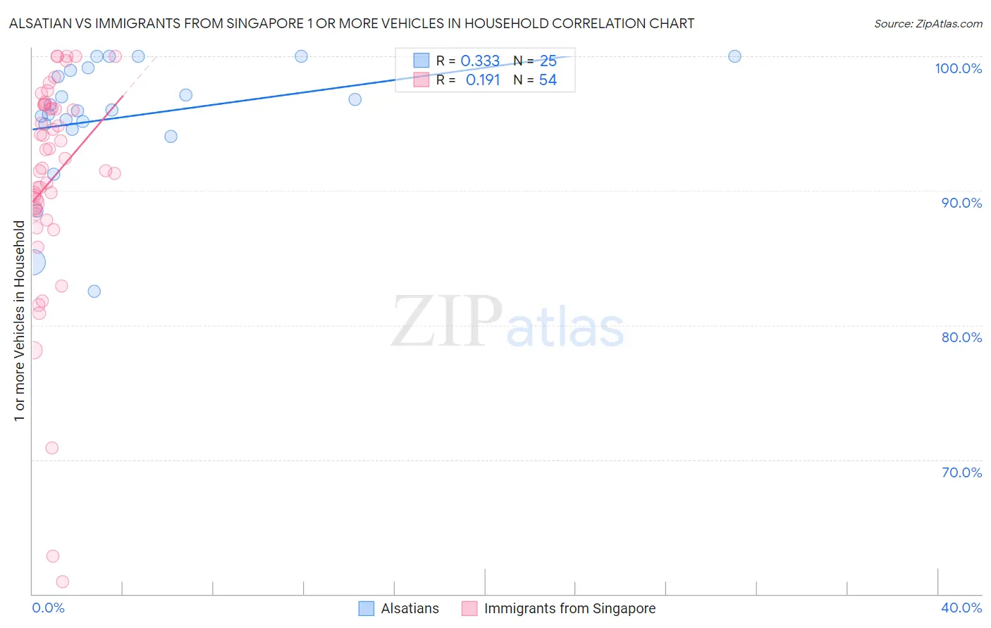 Alsatian vs Immigrants from Singapore 1 or more Vehicles in Household
