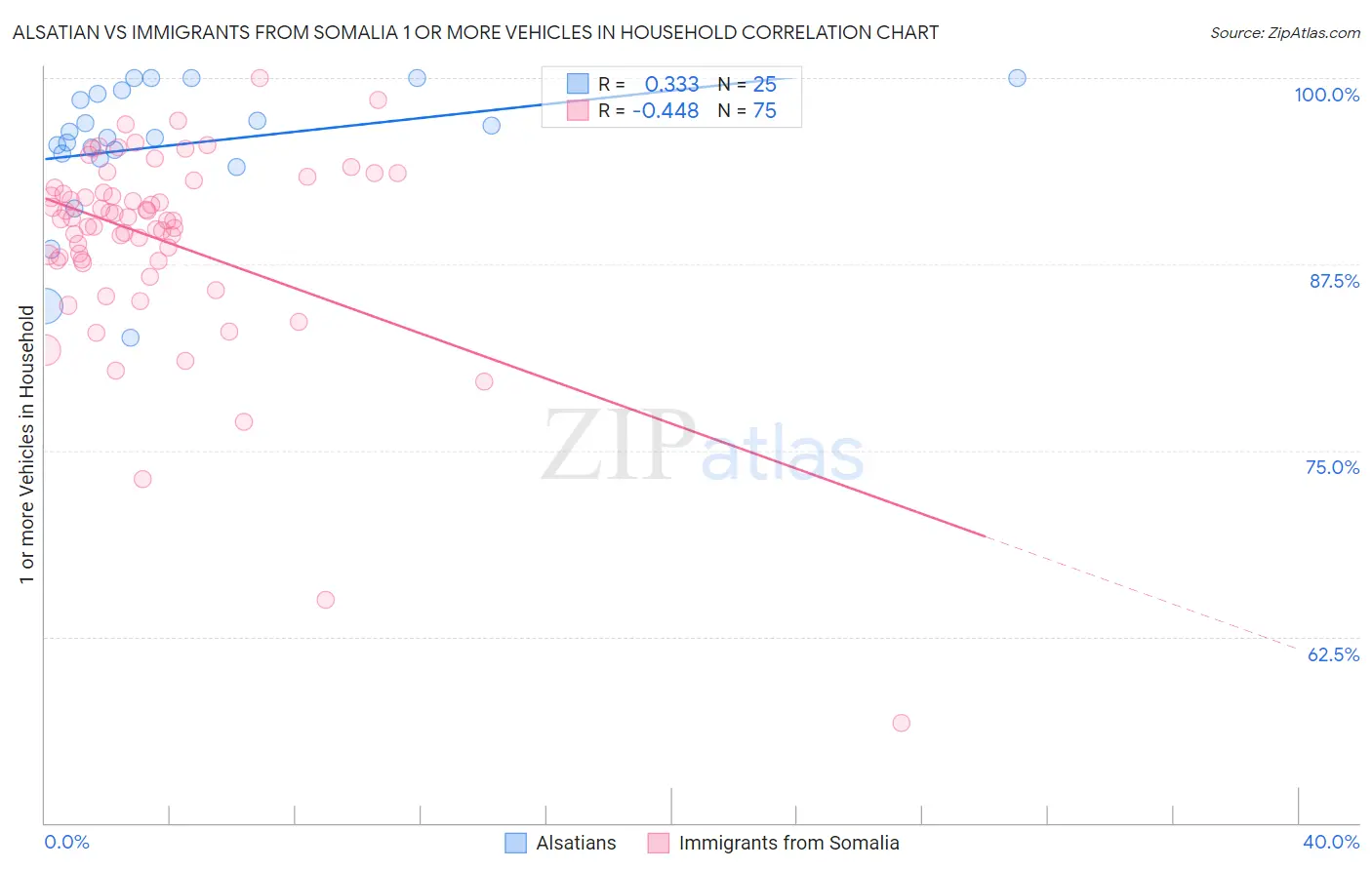 Alsatian vs Immigrants from Somalia 1 or more Vehicles in Household