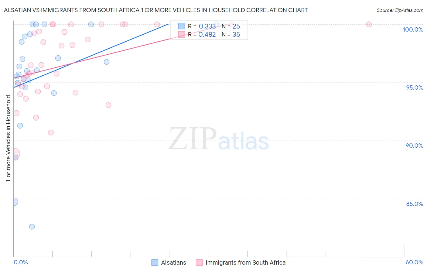 Alsatian vs Immigrants from South Africa 1 or more Vehicles in Household