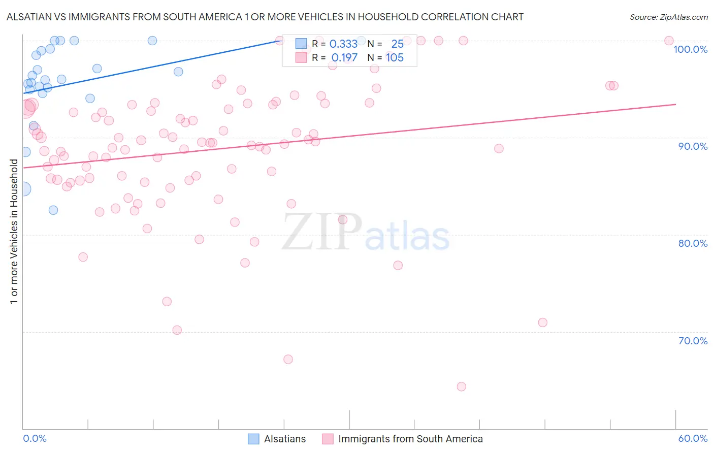 Alsatian vs Immigrants from South America 1 or more Vehicles in Household