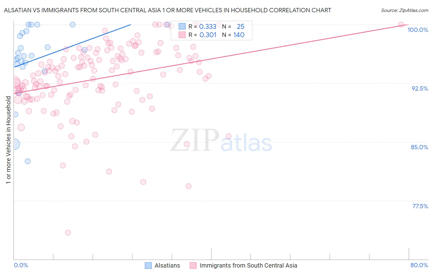 Alsatian vs Immigrants from South Central Asia 1 or more Vehicles in Household