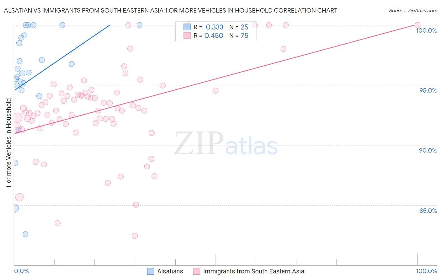 Alsatian vs Immigrants from South Eastern Asia 1 or more Vehicles in Household