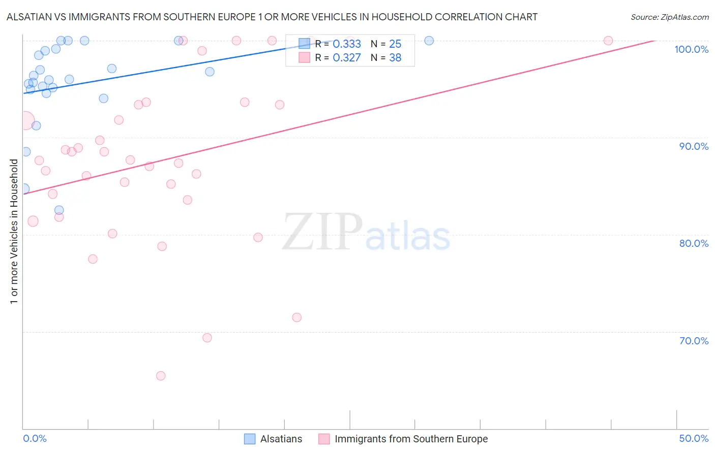 Alsatian vs Immigrants from Southern Europe 1 or more Vehicles in Household