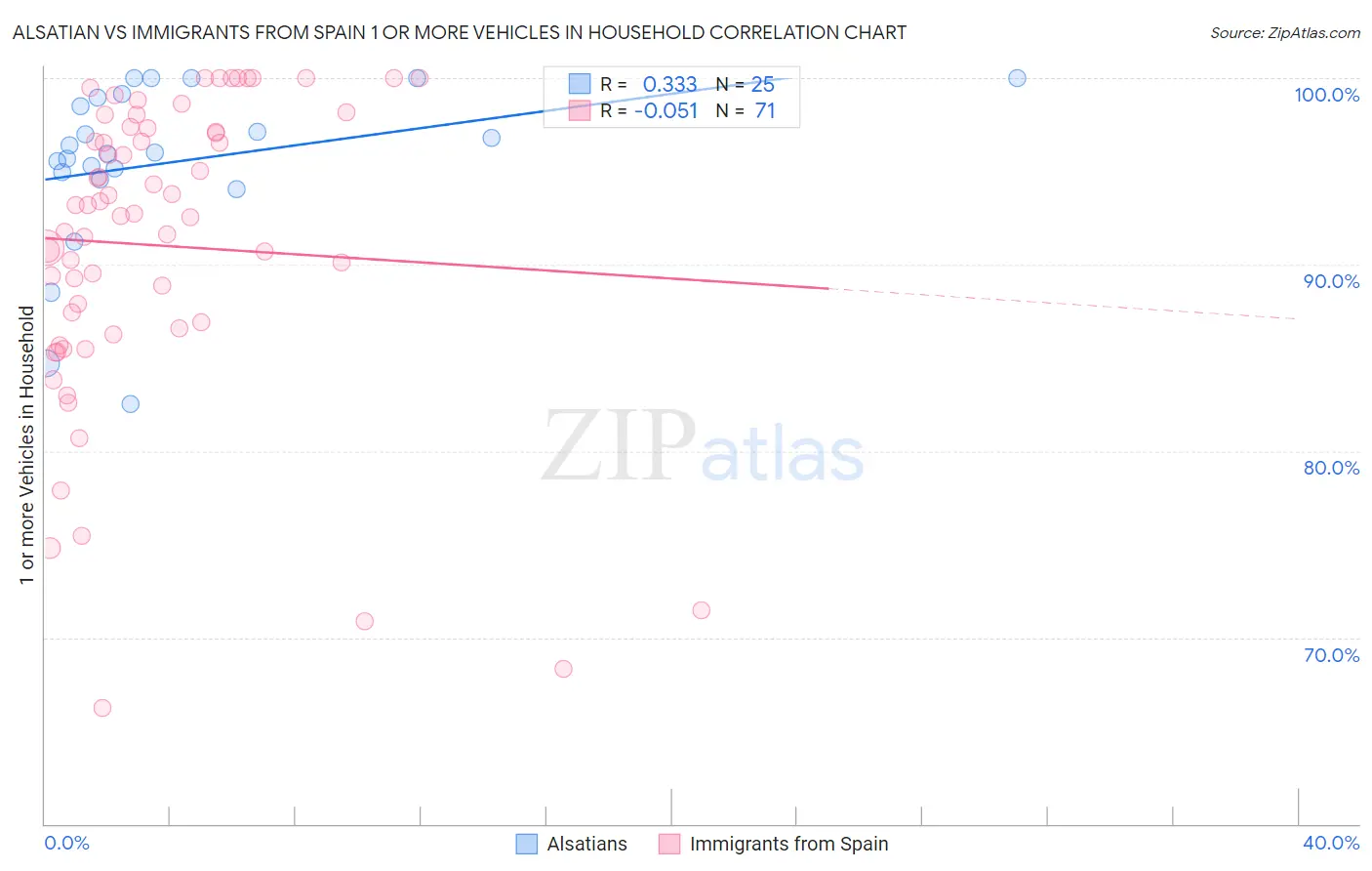 Alsatian vs Immigrants from Spain 1 or more Vehicles in Household