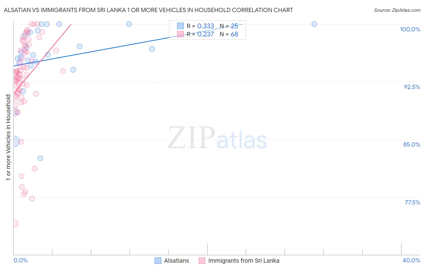 Alsatian vs Immigrants from Sri Lanka 1 or more Vehicles in Household