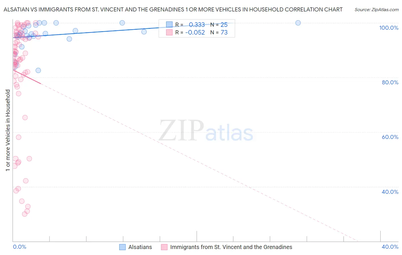 Alsatian vs Immigrants from St. Vincent and the Grenadines 1 or more Vehicles in Household