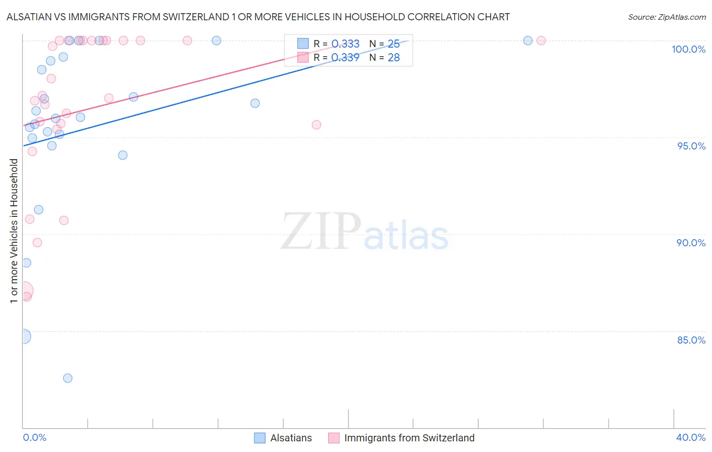 Alsatian vs Immigrants from Switzerland 1 or more Vehicles in Household