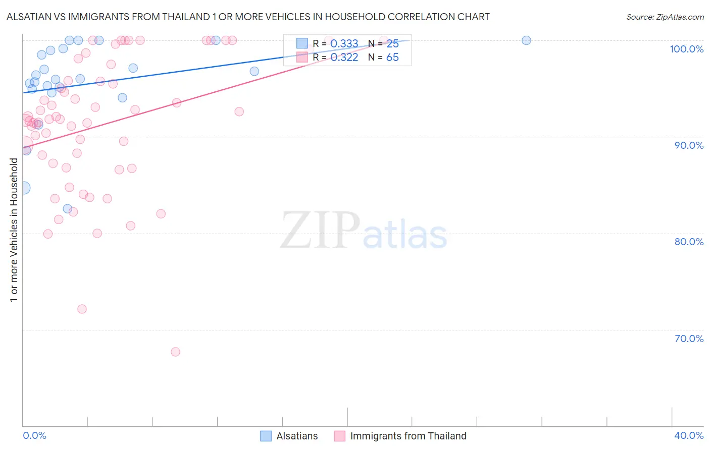 Alsatian vs Immigrants from Thailand 1 or more Vehicles in Household