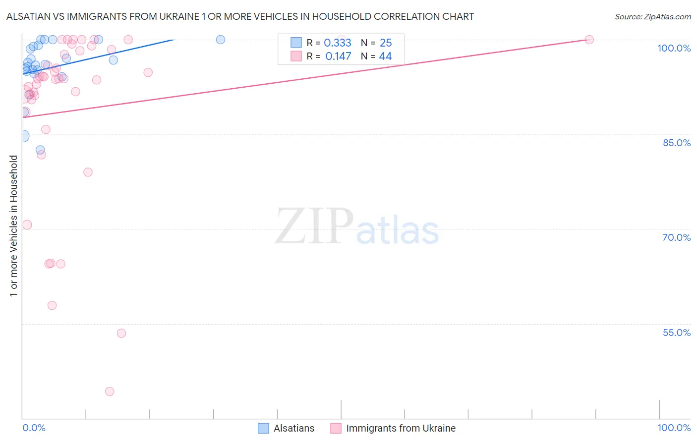 Alsatian vs Immigrants from Ukraine 1 or more Vehicles in Household