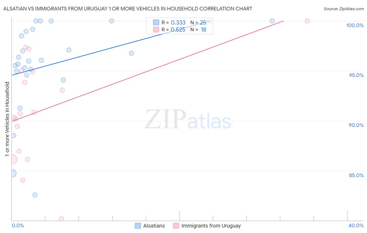 Alsatian vs Immigrants from Uruguay 1 or more Vehicles in Household