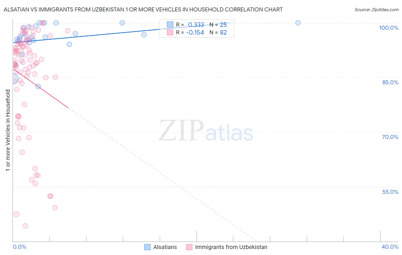 Alsatian vs Immigrants from Uzbekistan 1 or more Vehicles in Household