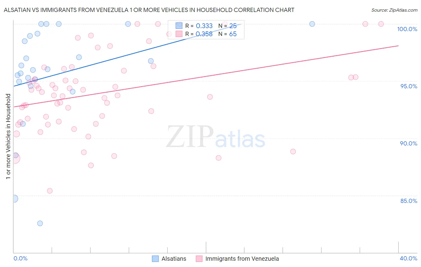 Alsatian vs Immigrants from Venezuela 1 or more Vehicles in Household