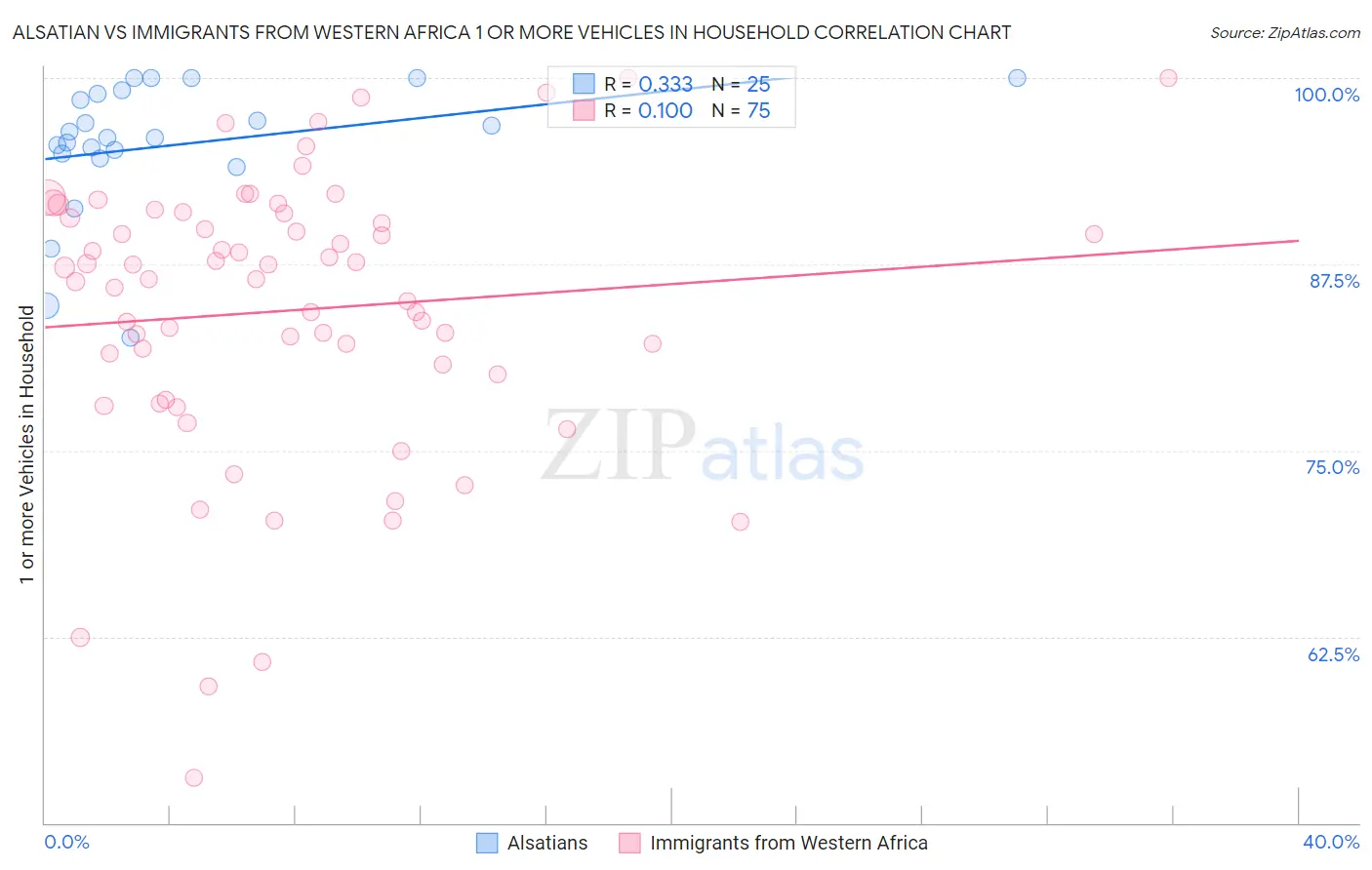 Alsatian vs Immigrants from Western Africa 1 or more Vehicles in Household