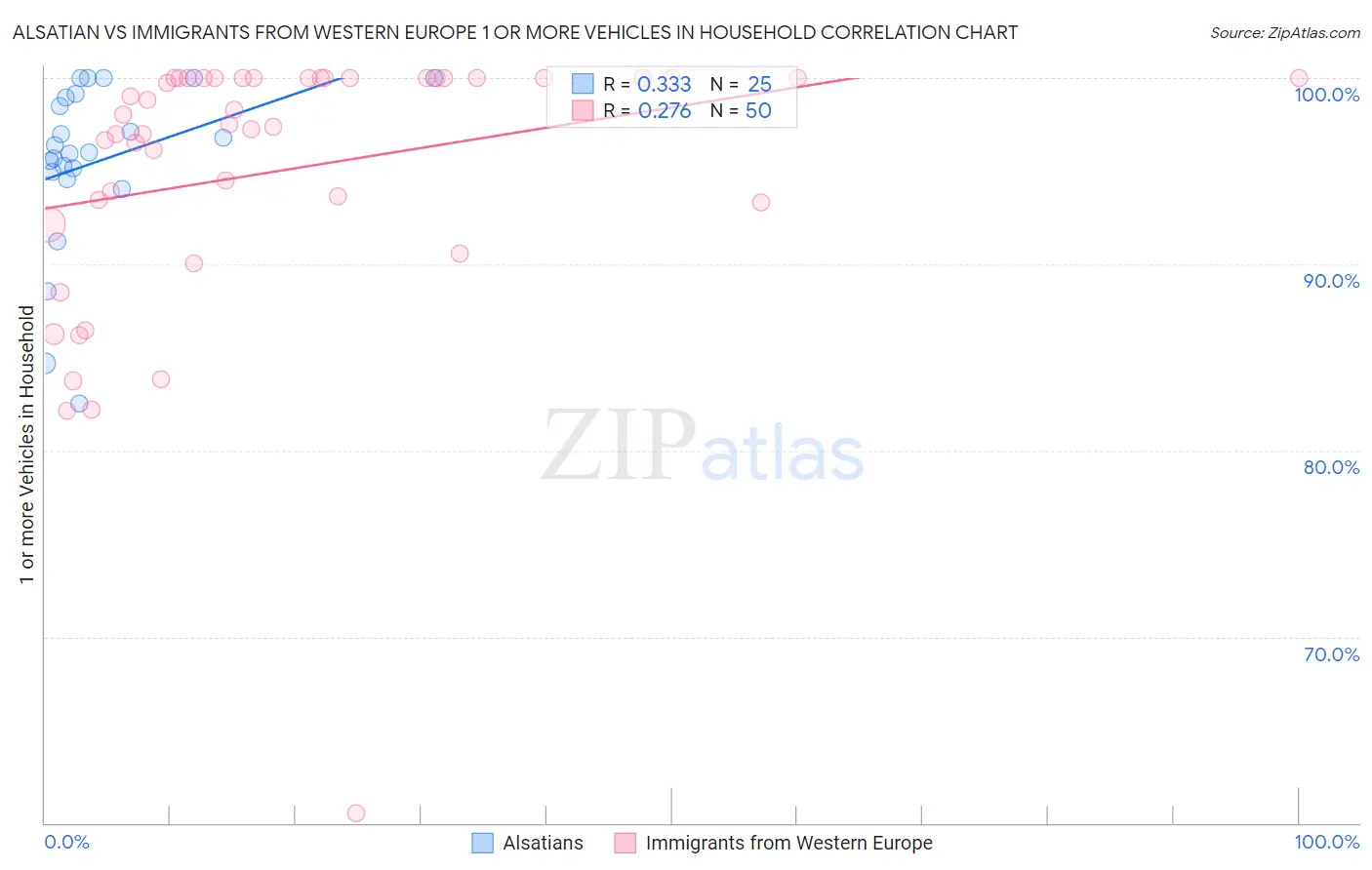 Alsatian vs Immigrants from Western Europe 1 or more Vehicles in Household