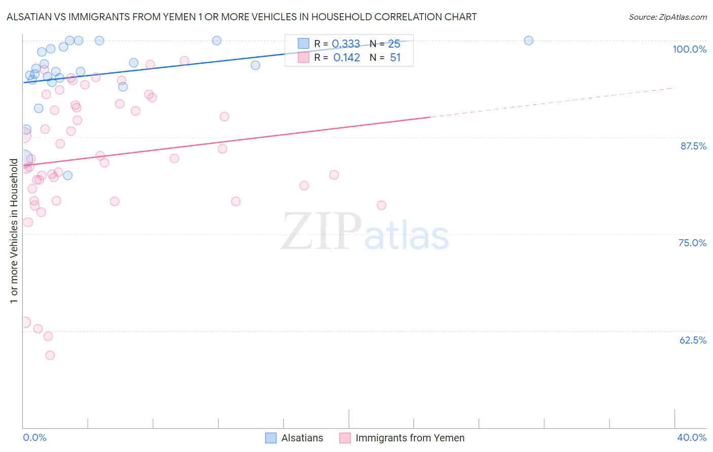 Alsatian vs Immigrants from Yemen 1 or more Vehicles in Household