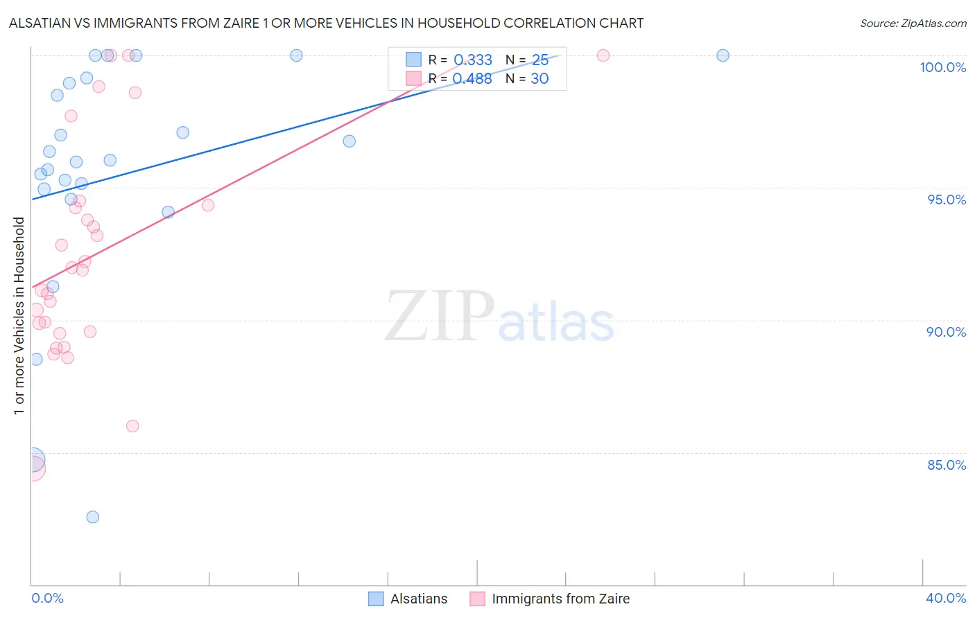 Alsatian vs Immigrants from Zaire 1 or more Vehicles in Household