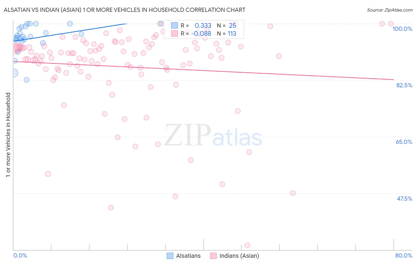 Alsatian vs Indian (Asian) 1 or more Vehicles in Household