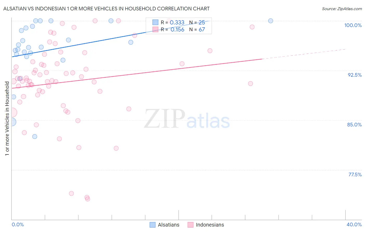 Alsatian vs Indonesian 1 or more Vehicles in Household