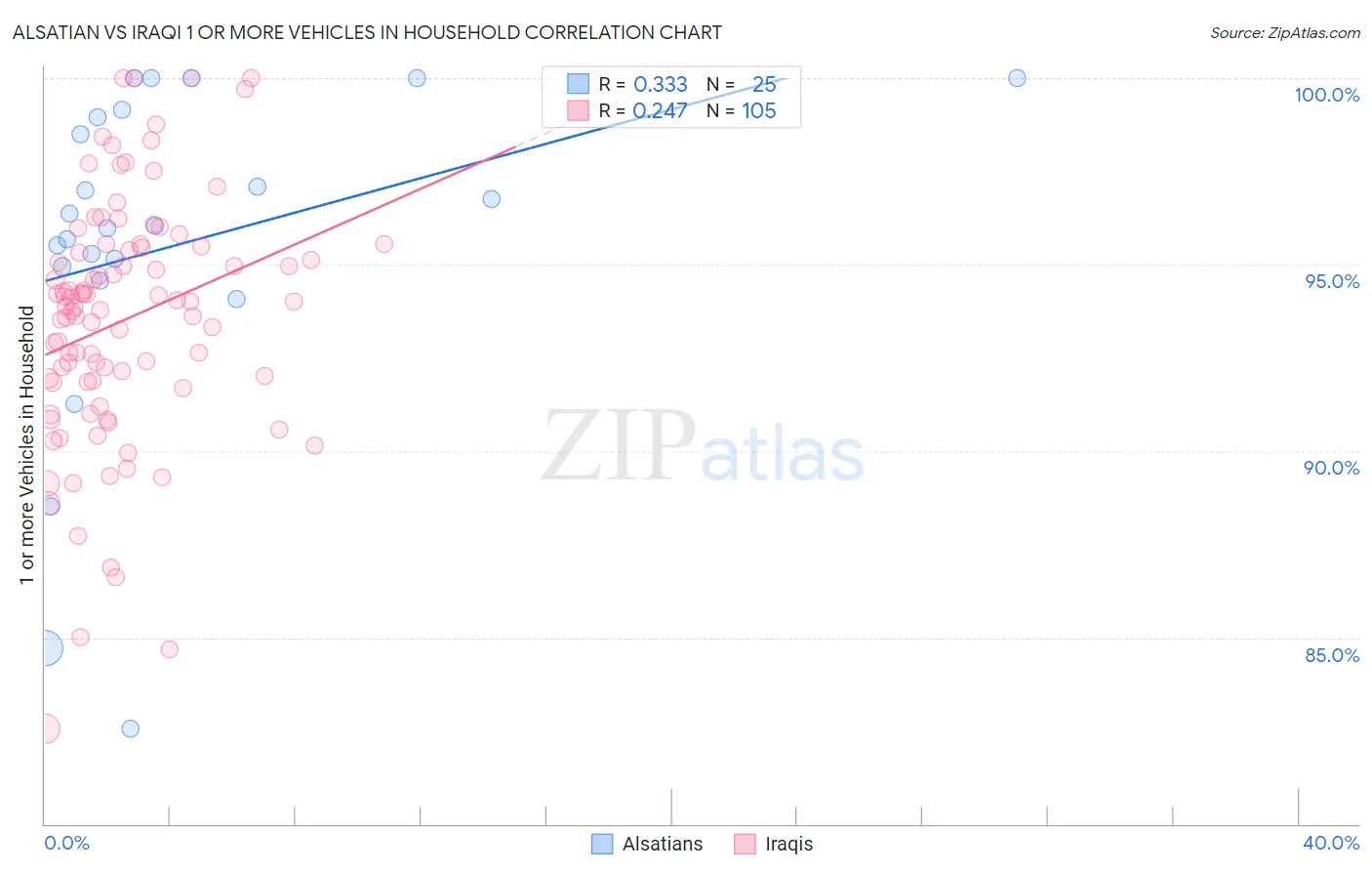Alsatian vs Iraqi 1 or more Vehicles in Household